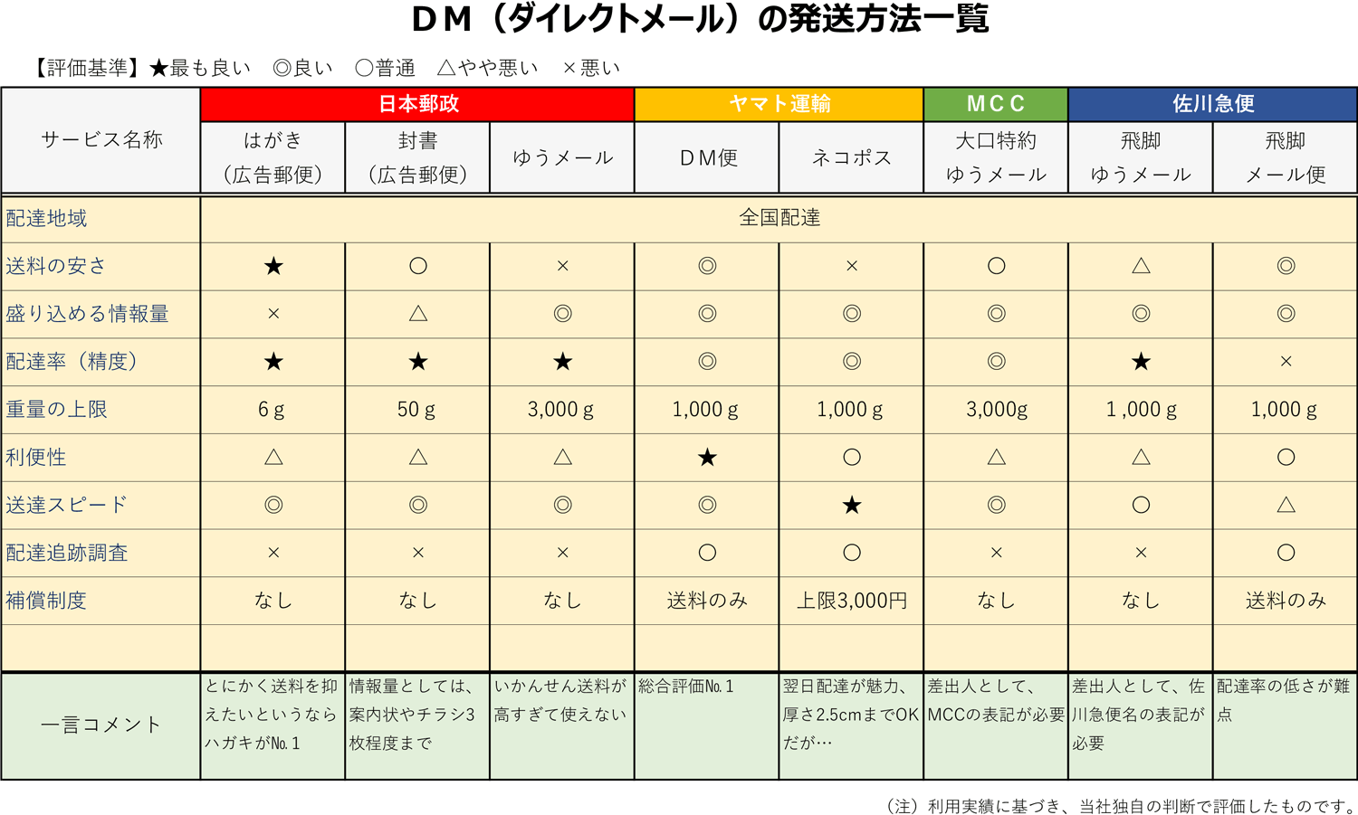 DM発送業者一覧