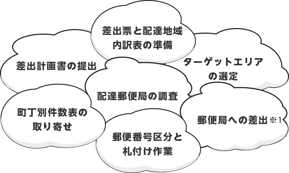 タウンメールやタウンプラスを出す際の作業