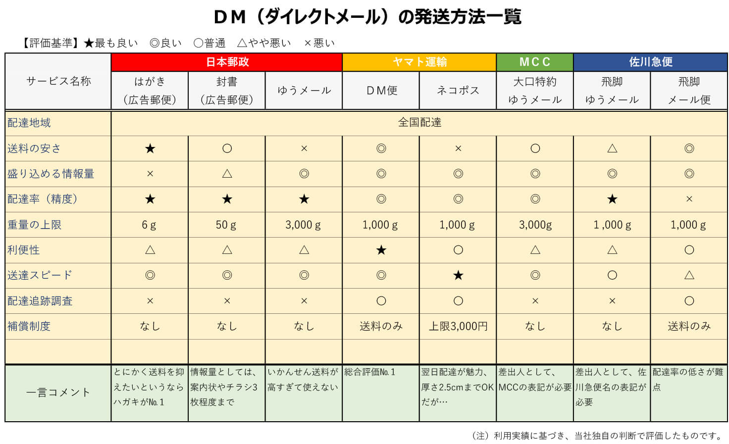 DM(ダイレクトメール)の発送方法一覧