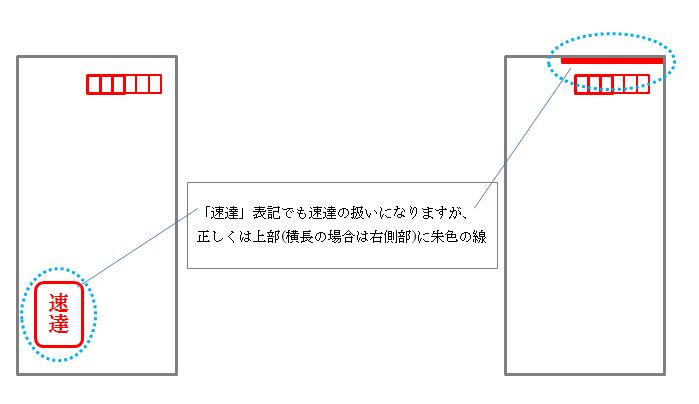 手紙 速達 出し 方