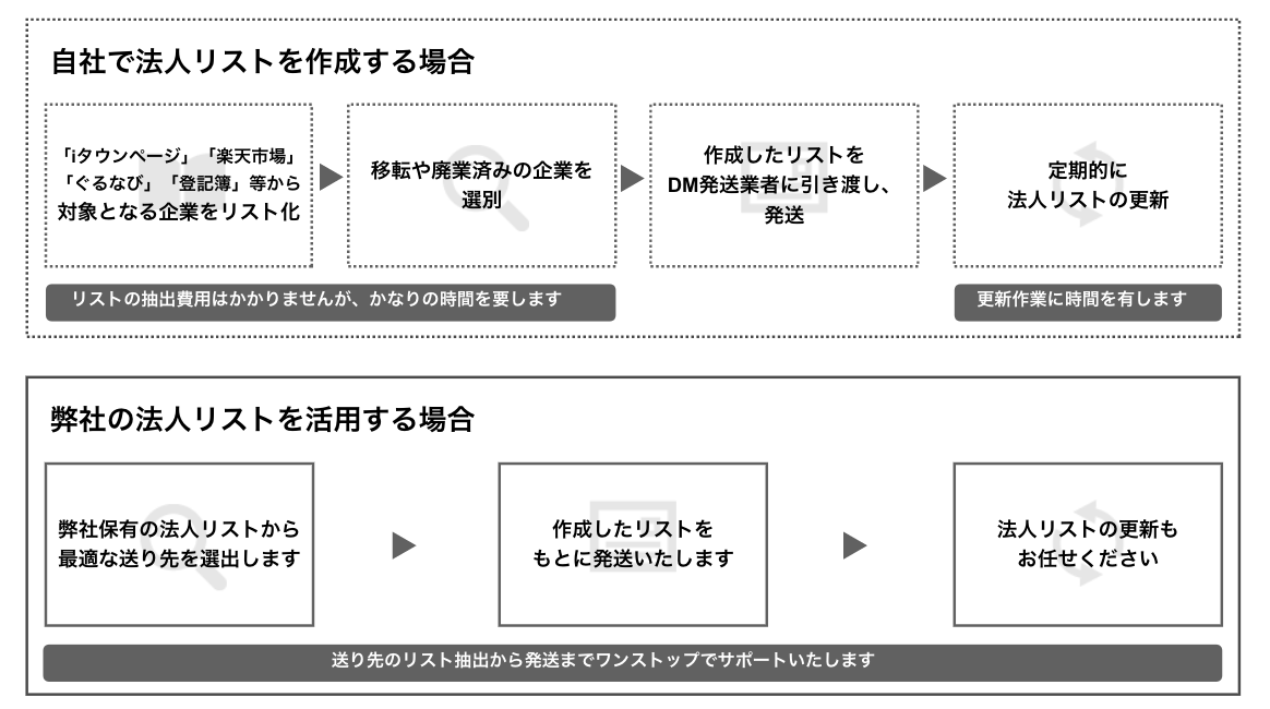 法人向けターゲティングDM