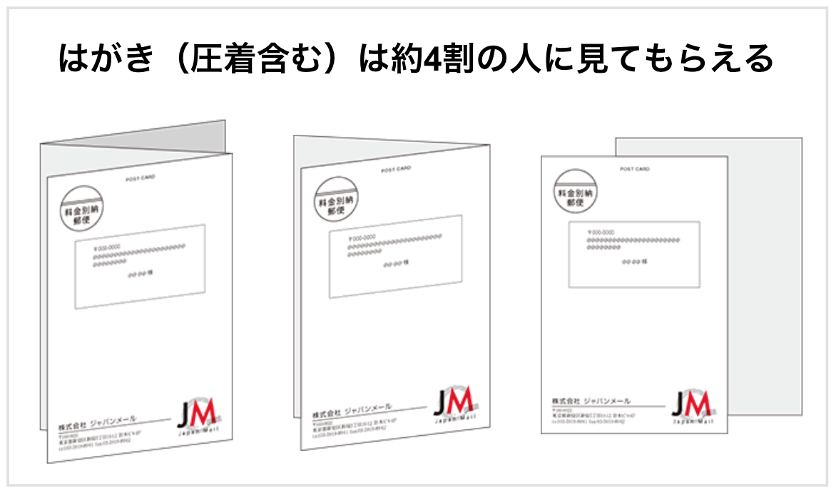 第5回 ダイレクトメール Dm の反応率の平均は 効果測定と費用対効果upの方法について徹底解説 東京のdm発送代行 dm 発送が専任者付きで激安の50円代から