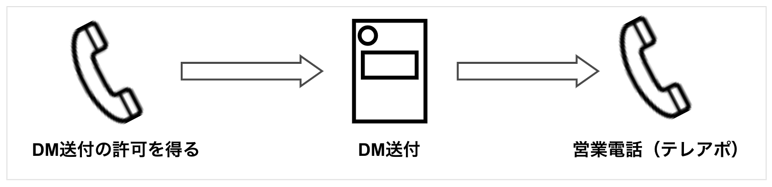 保険営業 テレアポ コツ