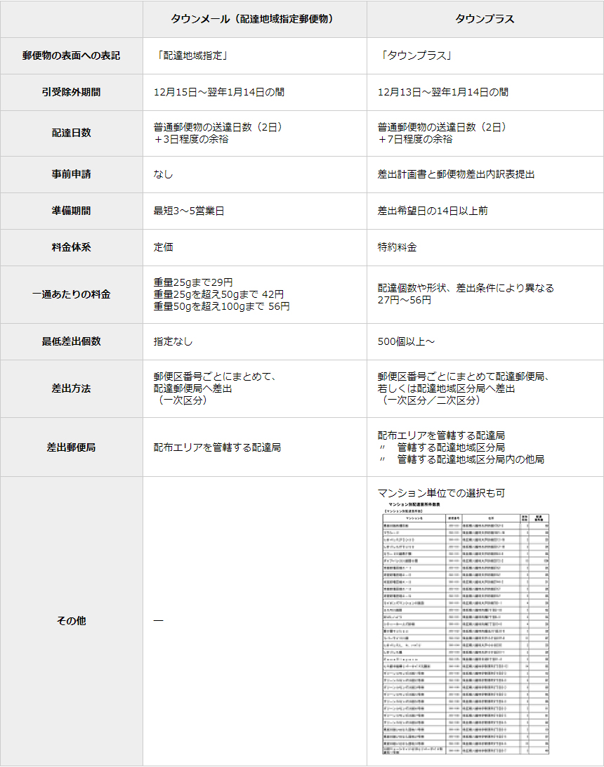 郵便 配達 日数 定形 外 定形 外