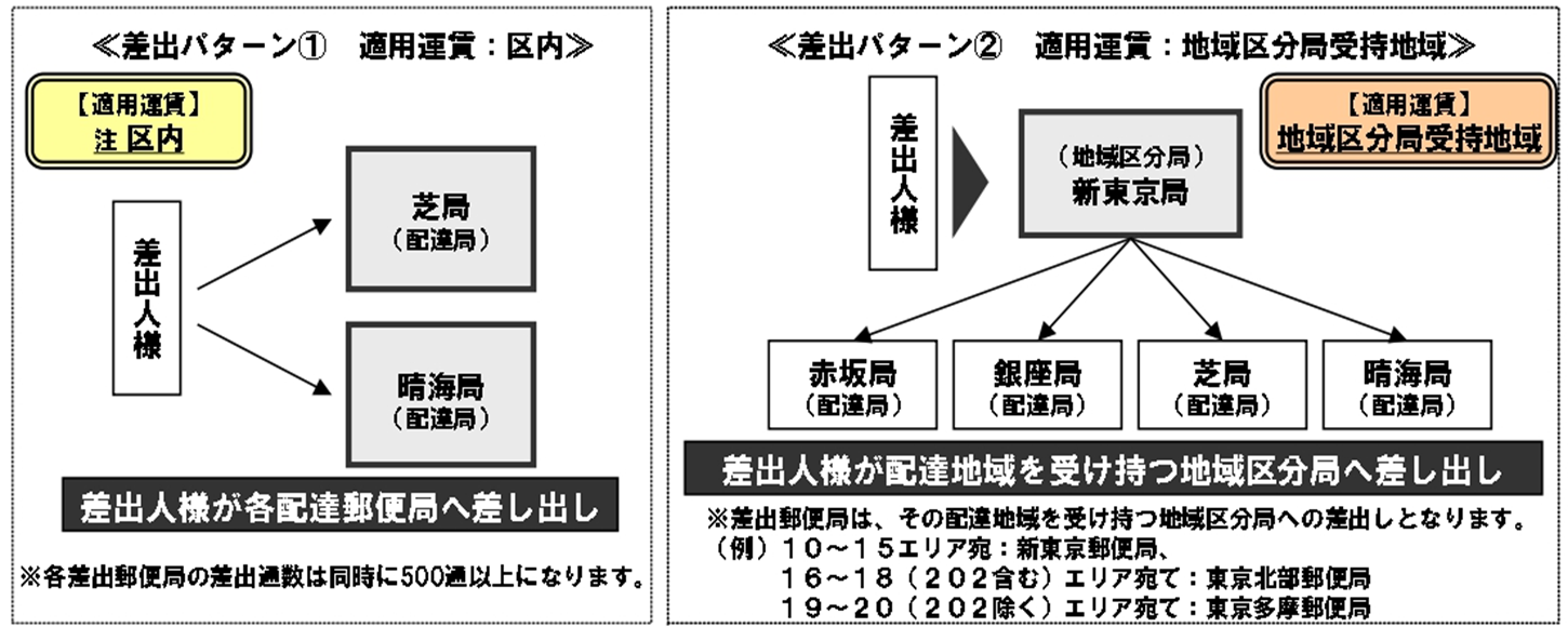 東京北部郵便局