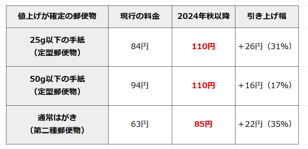 郵便料金の値上げ