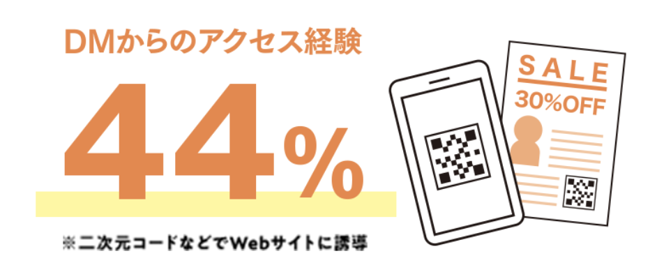 DM受け取り後のネクストアクションに誘導する