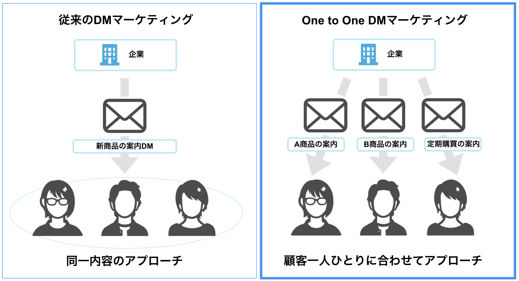 DMはパーソナライズできる