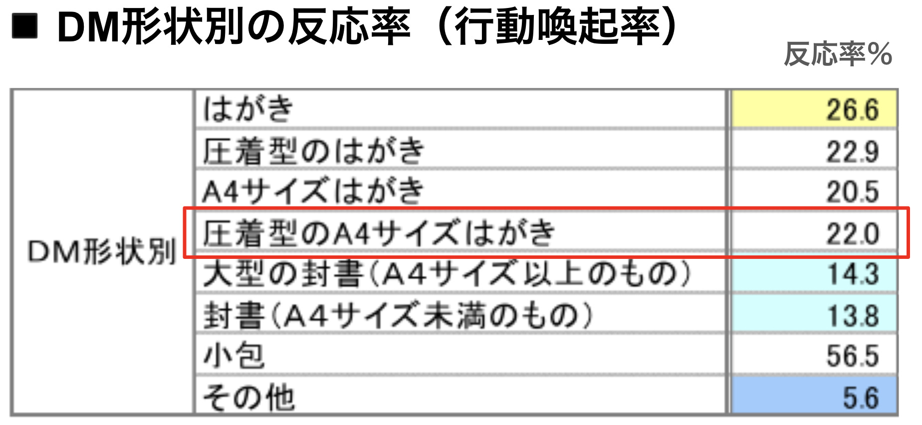 A4圧着DMの開封率と反応率