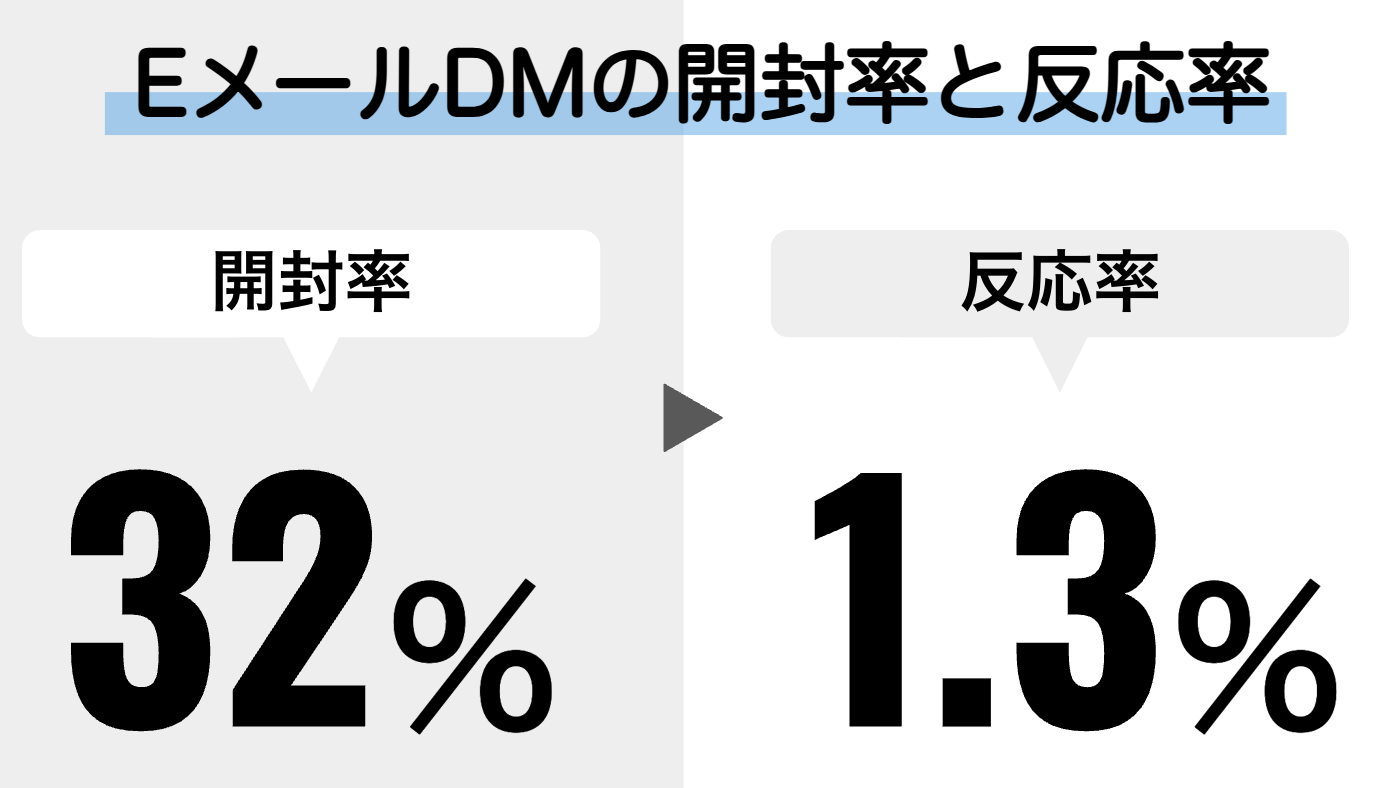 EメールDMの開封率・反応率の目安