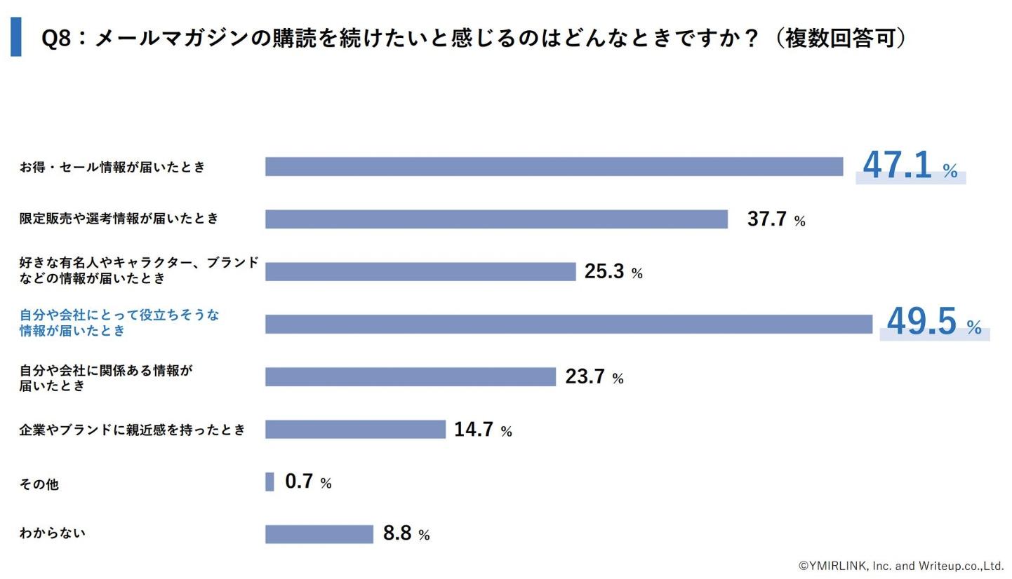 メールマガジンの購読をつつけたいと感じるのはどんな時ですか？