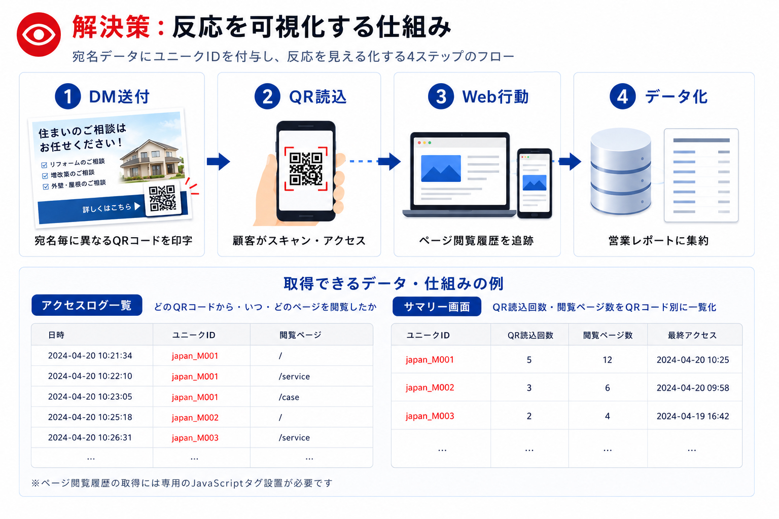 反応を可視化する仕組み