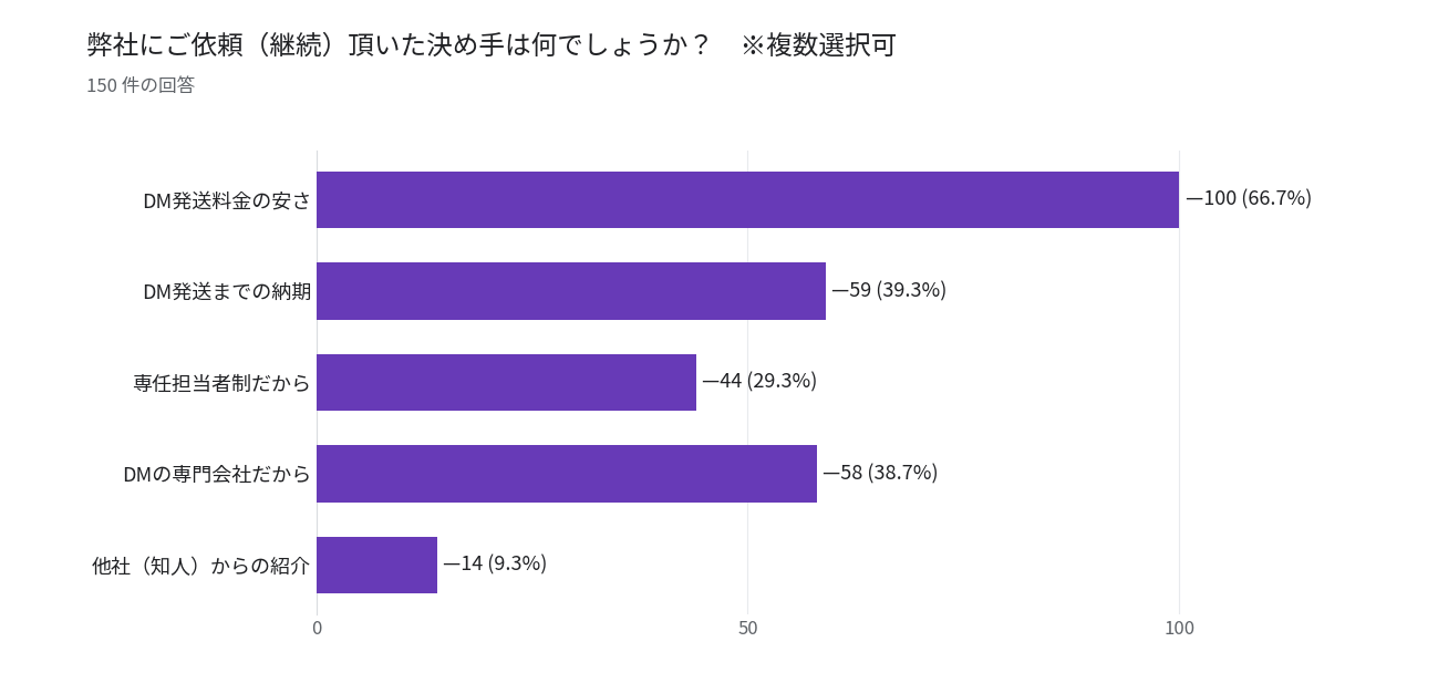 弊社にご依頼(継続)頂いた決め手は何でしょうか?アンケート結果