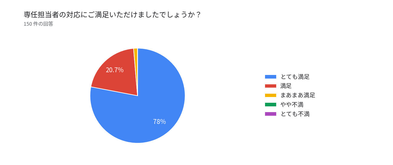 専任担当者の対応にご満足いただけましたでしょうか?アンケート結果