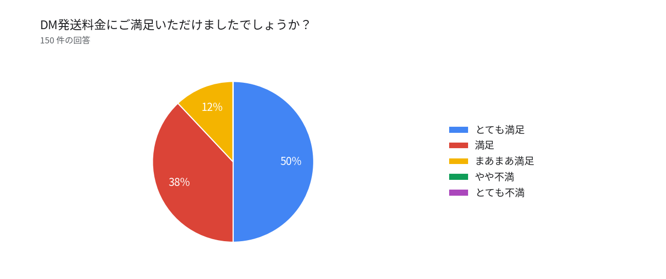 DM発送料金にご満足いただけましたでしょうか?アンケート結果