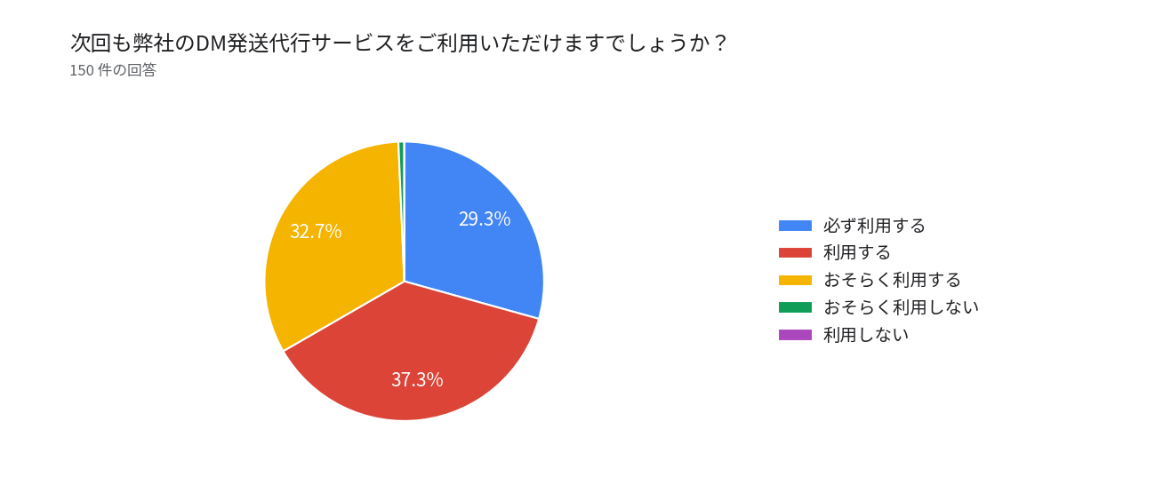 次回も弊社のDM発送代行サービスをご利用いただけますでしょうか?アンケート結果